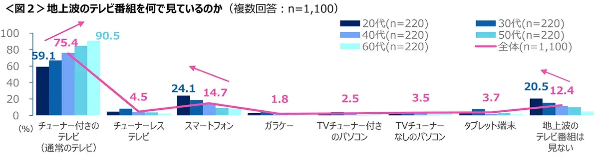 図2　地上波のテレビ番組を何で見ているのか