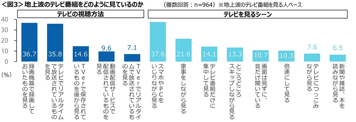 図3　地上波のテレビ番組をどのように見ているのか