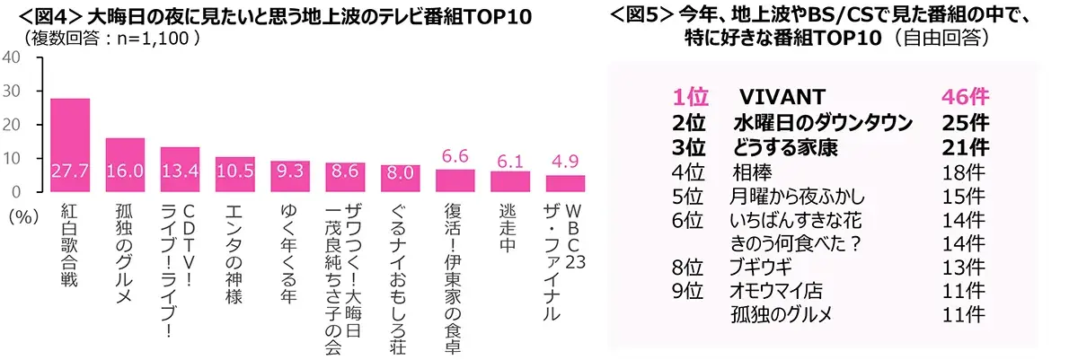 図4　大晦日の夜に見たいと思う地上波のテレビ番組TOP10、図5　今年、地上波やBS/CSで見た番組の中で特に好きな番組TOP10