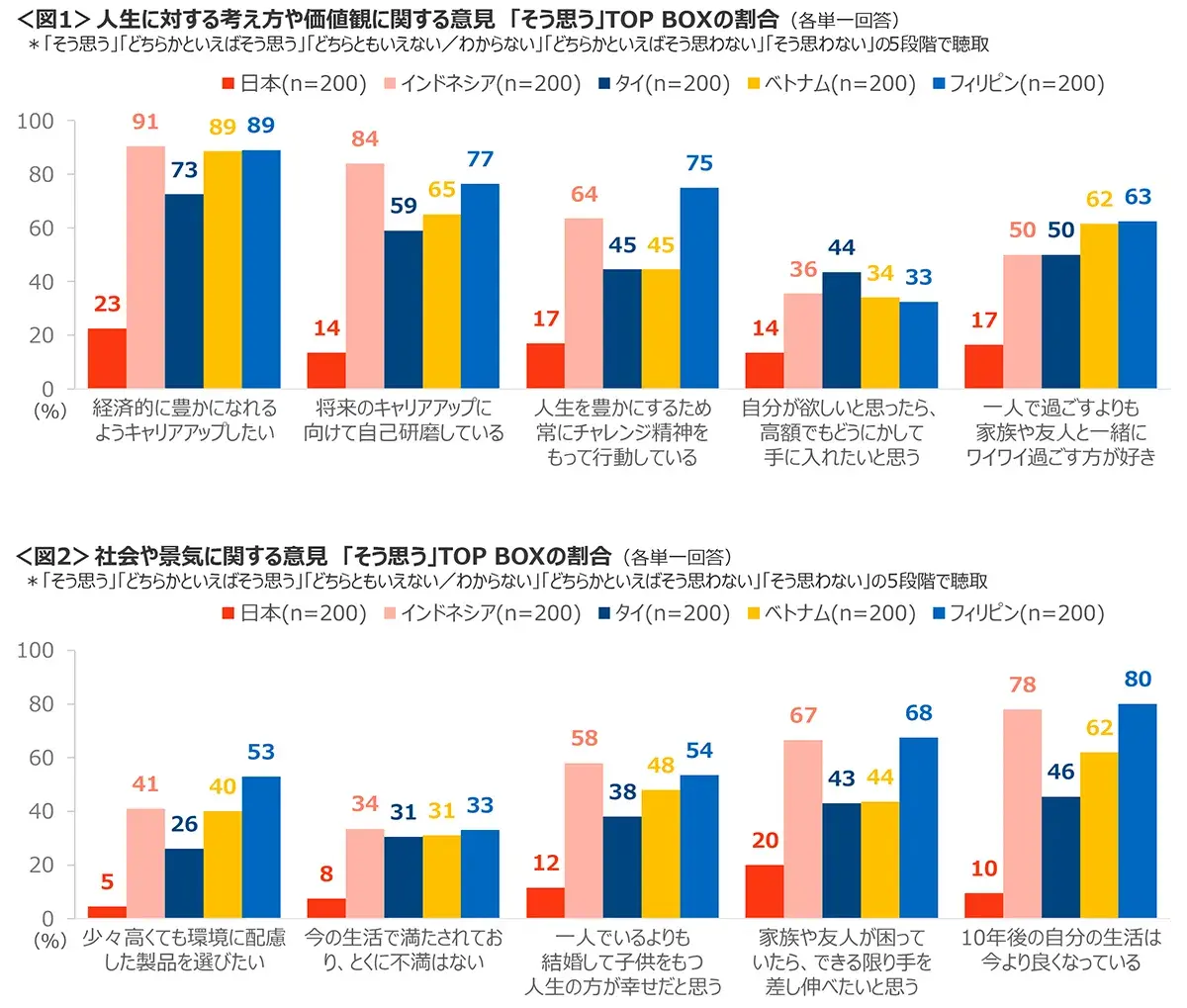 図1　人生に対する考え方や価値観に関する意見「そう思う」TOP BOXの割合、図2　社会や景気に関する意見「そう思う」TOP BOXの割合