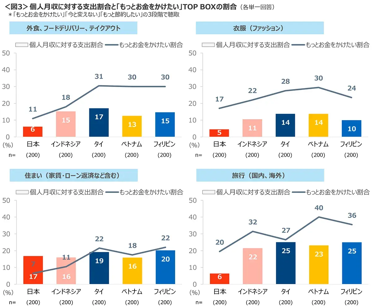 図3　個人月収に対する支出割合と「もっとお金をかけたい」TOP BOXの割合