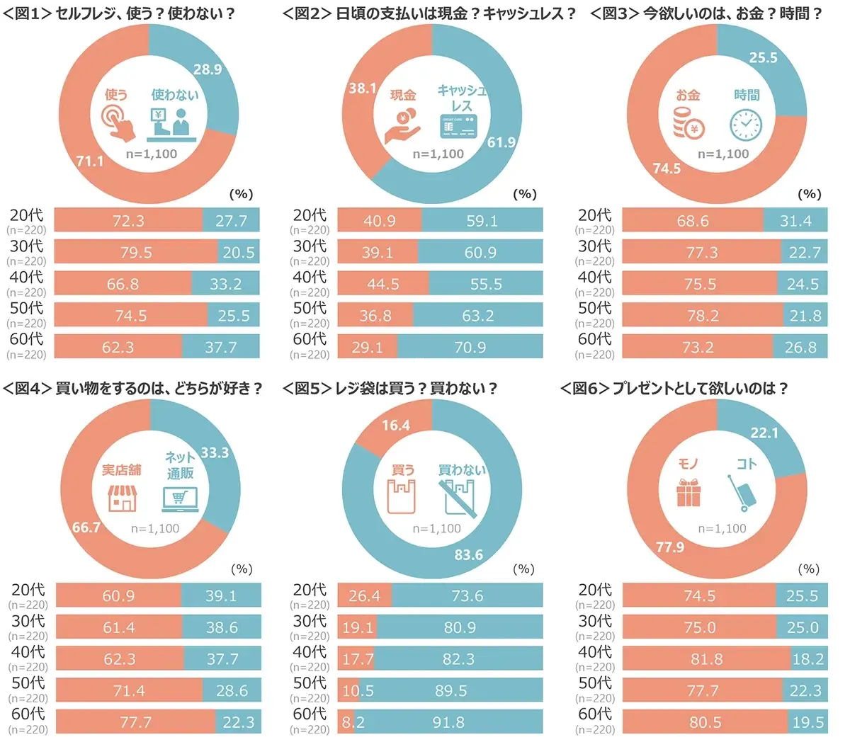 図1　セルフレジ使う？使わない？、図2　日頃の支払いは現金？キャッシュレス？、図3　今欲しいのはお金？時間？、図4　買い物をするのはどちらが好き？、図5　レジ袋は買う？買わない？、図6　プレゼントとして欲しいのは？