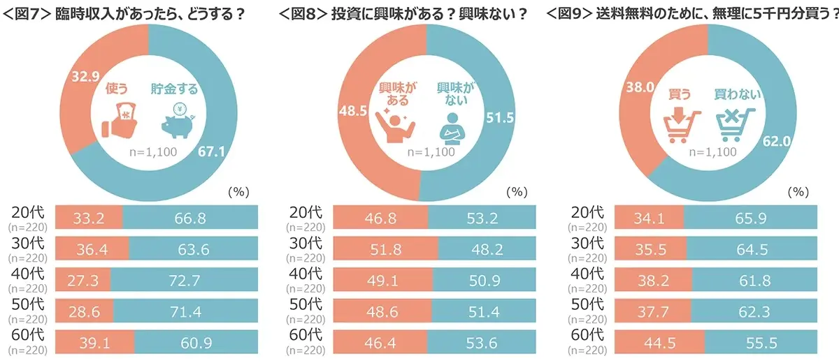 図7　臨時収入があったらどうする？、図8　投資に興味がある？興味ない？、図9　送料無料のために無理に5千円分買う？