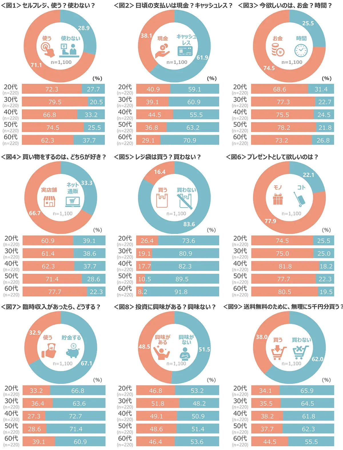 図1　セルフレジ使う？使わない？、図2　日頃の支払いは現金？キャッシュレス？、図3　今欲しいのはお金？時間？、図4　買い物をするのはどちらが好き？、図5　レジ袋は買う？買わない？、図6　プレゼントとして欲しいのは？、図7　臨時収入があったらどうする？、図8　投資に興味がある？興味ない？、図9　送料無料のために無理に5千円分買う？