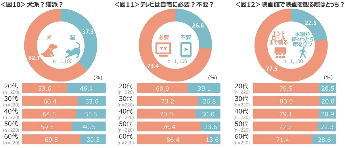 図10　犬派？猫派？、図11　テレビは自宅に必要？不要？、図12　映画館で映画を観る際はどっち？