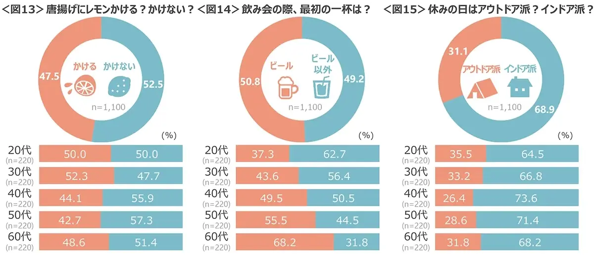 図13　唐揚げにレモンかける？かけない？、図14　飲み会の際、最初の一杯は？、図15　休みの日はアウトドア派？インドア派？