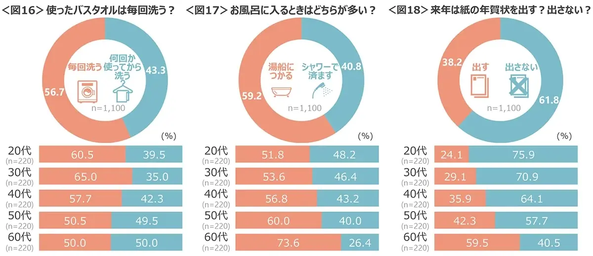 図16　使ったバスタオルは毎回洗う？、図17　お風呂に入るときはどちらが多い？、図18　来年は紙の年賀状を出す？出さない？