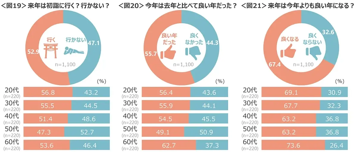 図19　来年は初詣に行く？行かない？、図20　今年は去年と比べて良い年だった？、図21　来年は今年よりも良い年になる？