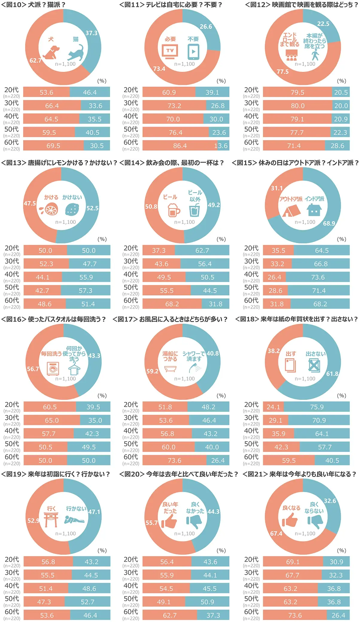 図10　犬派？猫派？、図11　テレビは自宅に必要？不要？、図12　映画館で映画を観る際はどっち？、図13　唐揚げにレモンかける？かけない？、図14　飲み会の際、最初の一杯は？、図15　休みの日はアウトドア派？インドア派？、図16　使ったバスタオルは毎回洗う？、図17　お風呂に入るときはどちらが多い？、図18　来年は紙の年賀状を出す？出さない？、図19　来年は初詣に行く？行かない？、図20　今年は去年と比べて良い年だった？、図21　来年は今年よりも良い年になる？