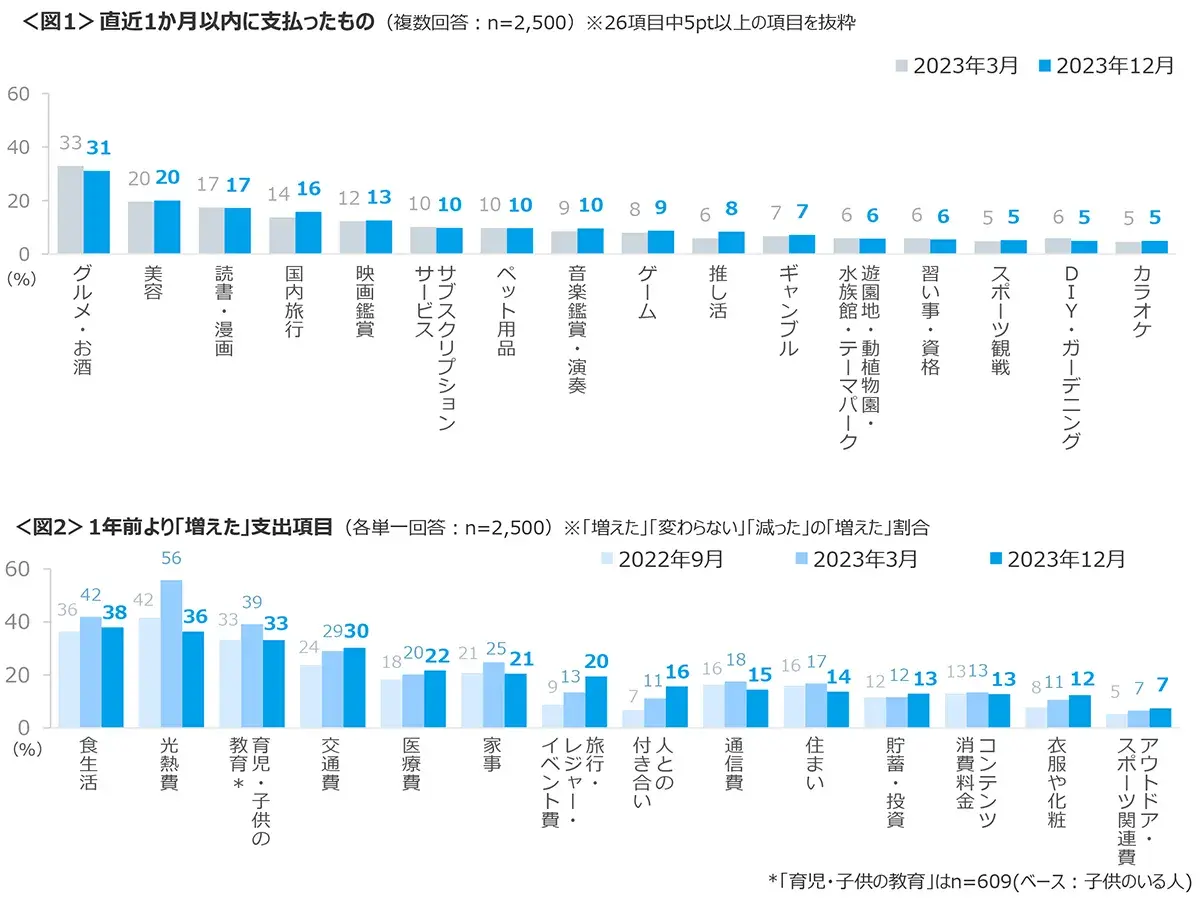 図1　直近1か月以内に支払ったもの、図2　1年前より「増えた」支出項目