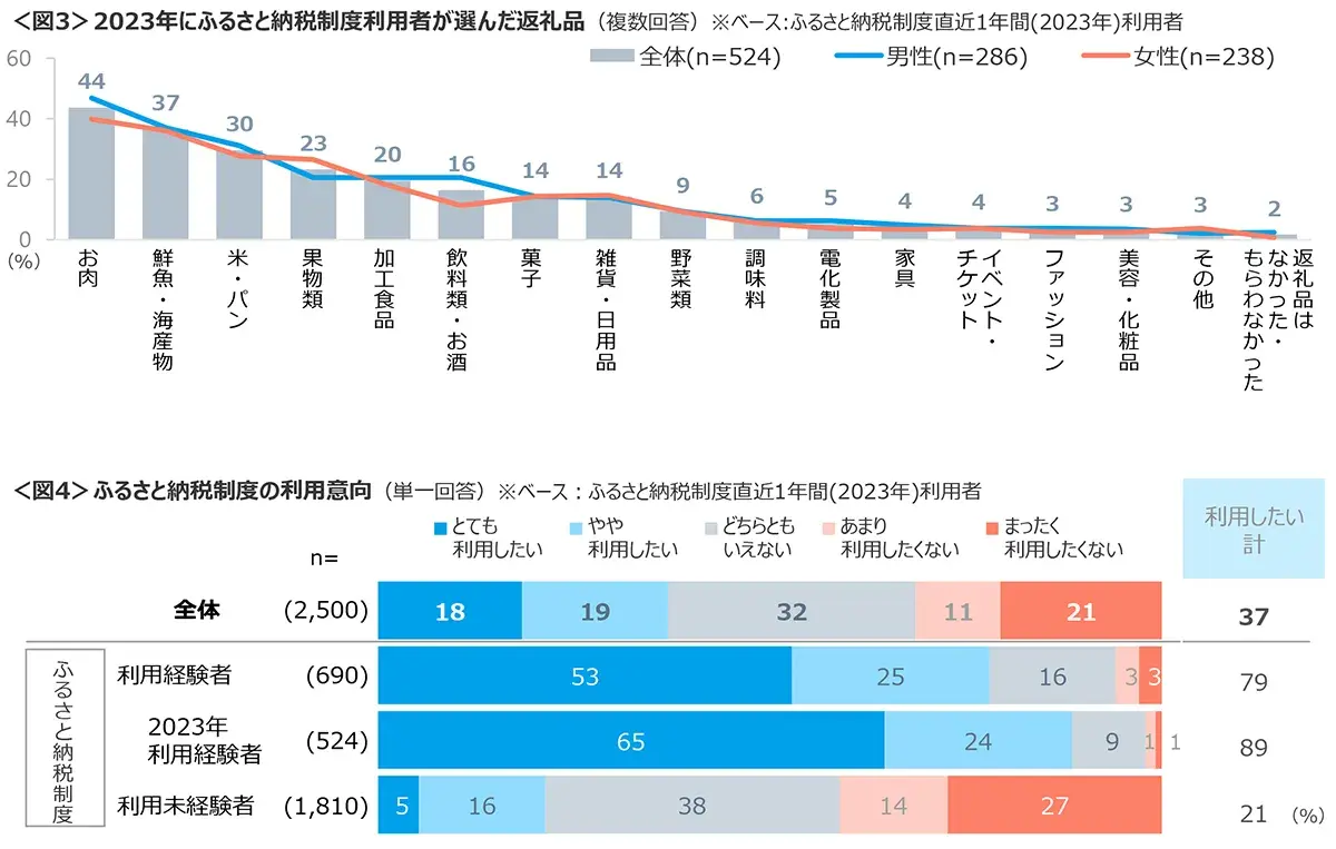 図3　2023年にふるさと納税制度利用者が選んだ返礼品、図4　ふるさと納税制度の利用意向