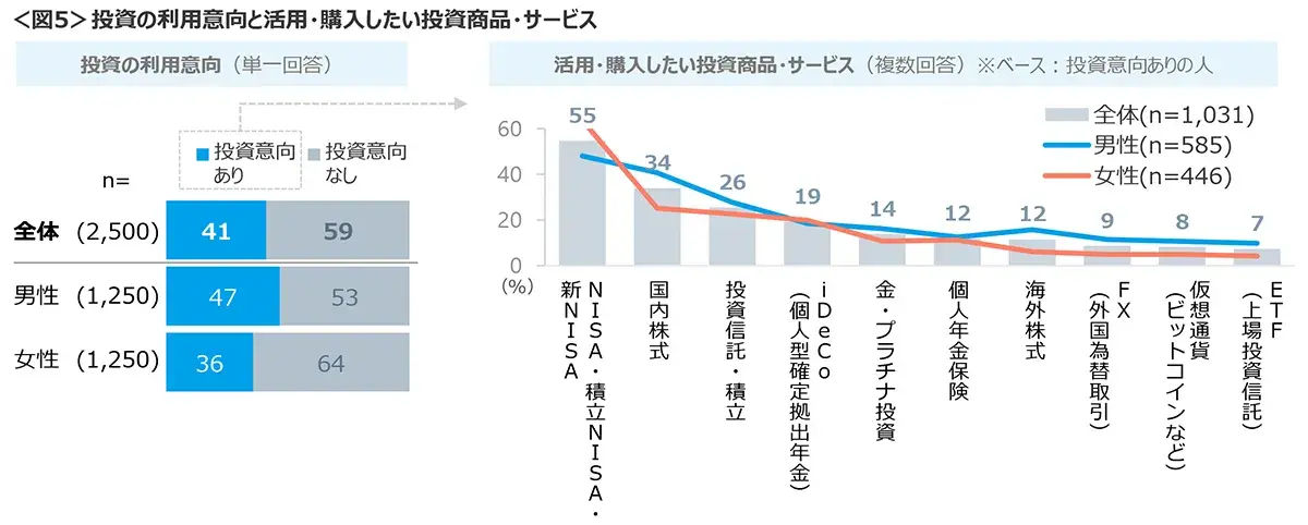 図5　投資の利用意向と活用・購入したい投資商品・サービス