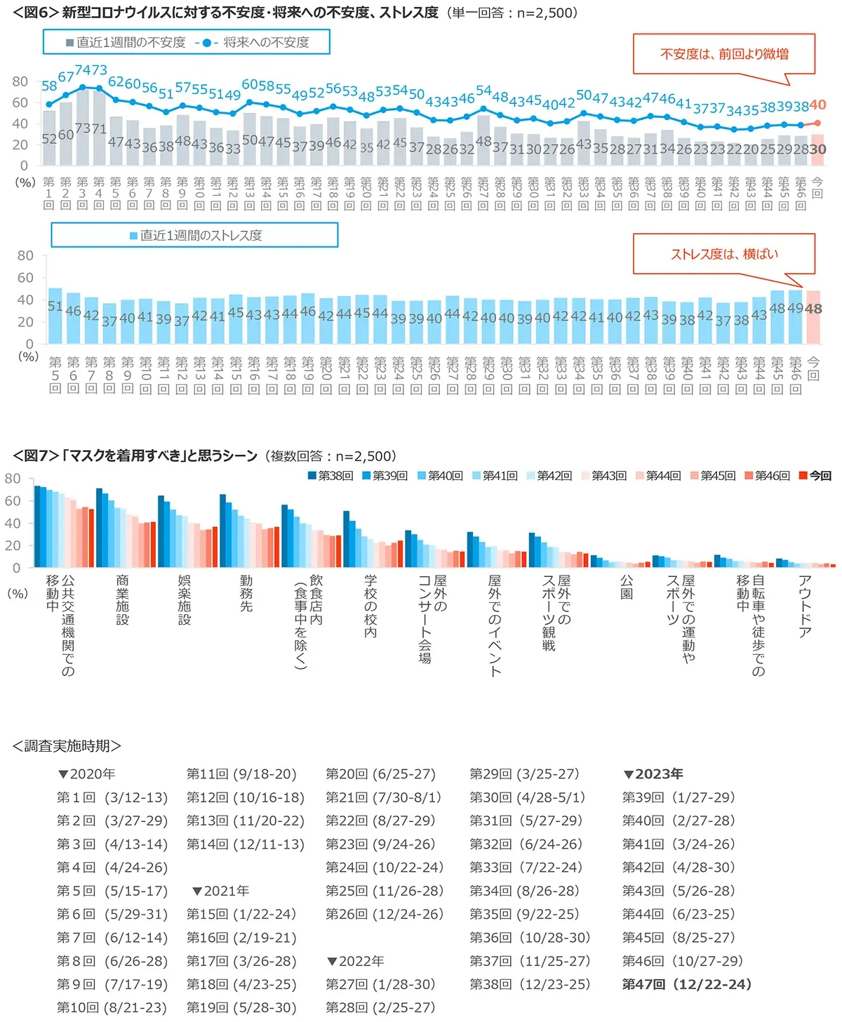 図6　新型コロナウイルスに対する不安度・将来への不安度、ストレス度、図7　「マスクを着用すべき」と思うシーン