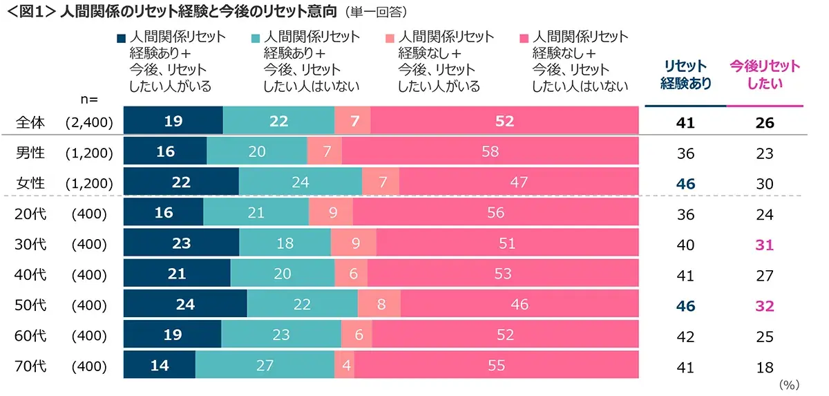 図1　人間関係のリセット経験と今後のリセット意向