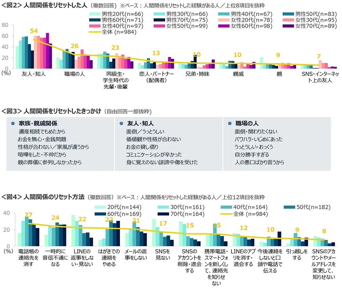 図2　人間関係をリセットした人、図3　人間関係をリセットしたきっかけ、図4　人間関係のリセット方法