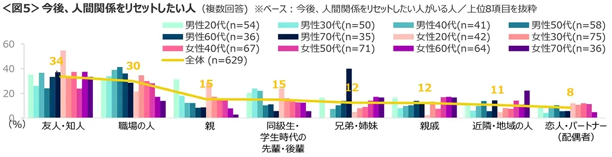 図5　今後、人間関係をリセットしたい人