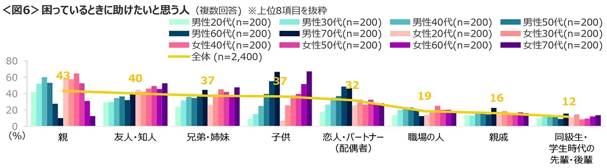 図6　困っているときに助けたいと思う人