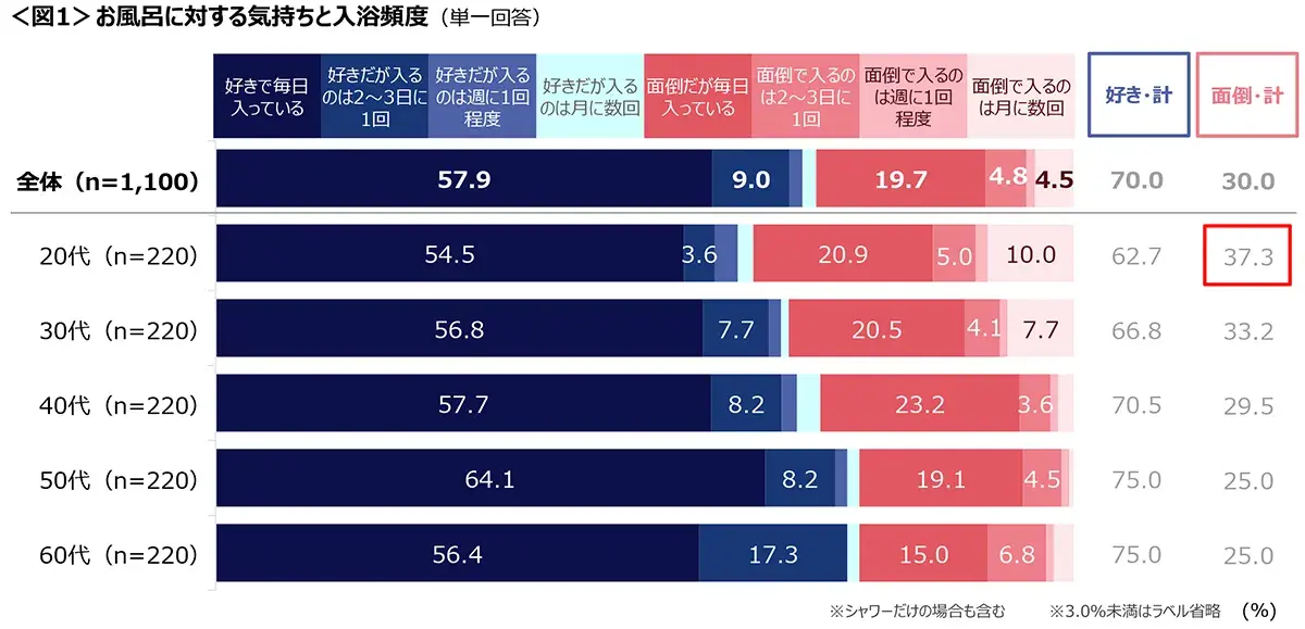 図1　お風呂に対する気持ちと入浴頻度