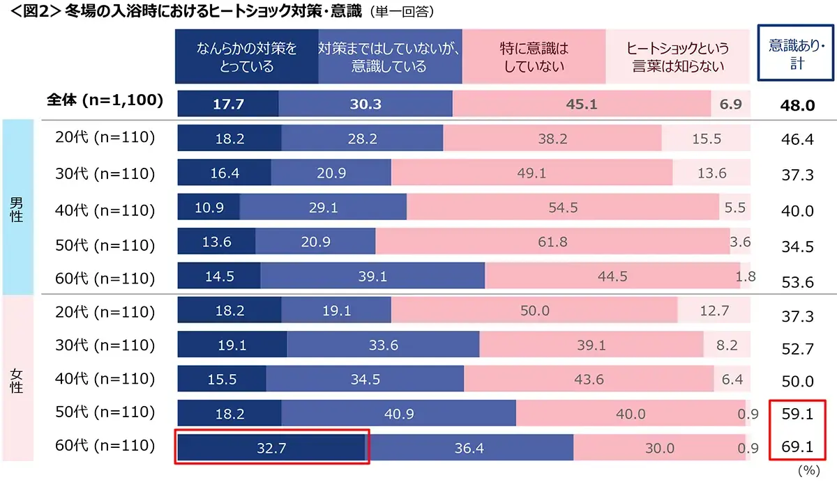 図2　冬場の入浴時におけるヒートショック対策・意識