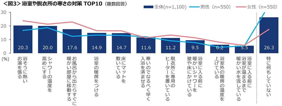 図3　浴室や脱衣所の寒さの対策TOP10