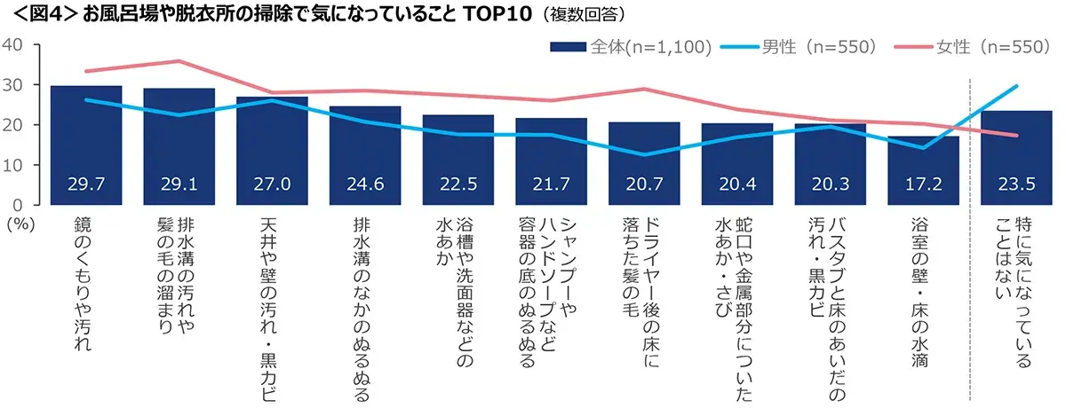 図4　お風呂場や脱衣所の掃除で気になっていることTOP10