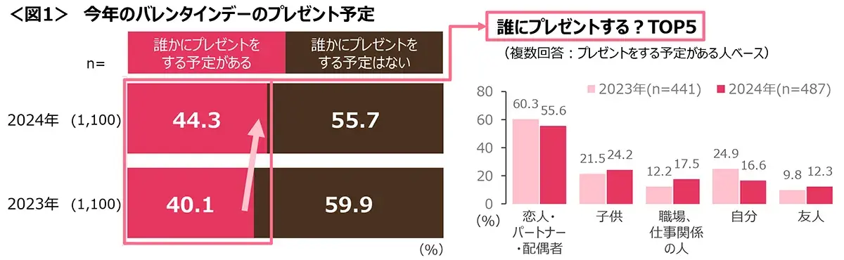 図1　今年のバレンタインデーのプレゼント予定