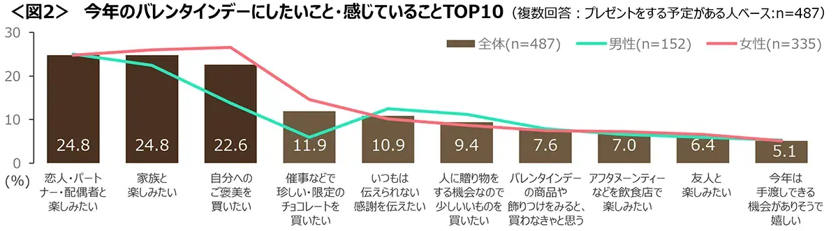 図2　今年のバレンタインデーにしたいこと・感じていることTOP10