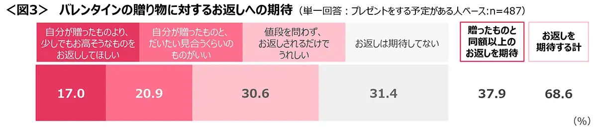 図3　バレンタインの贈り物に対するお返しへの期待