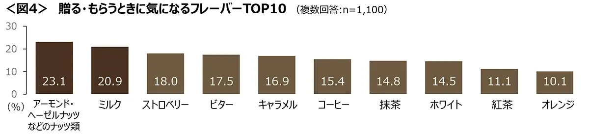 図4　贈る・もらうときに気になるフレーバーTOP10