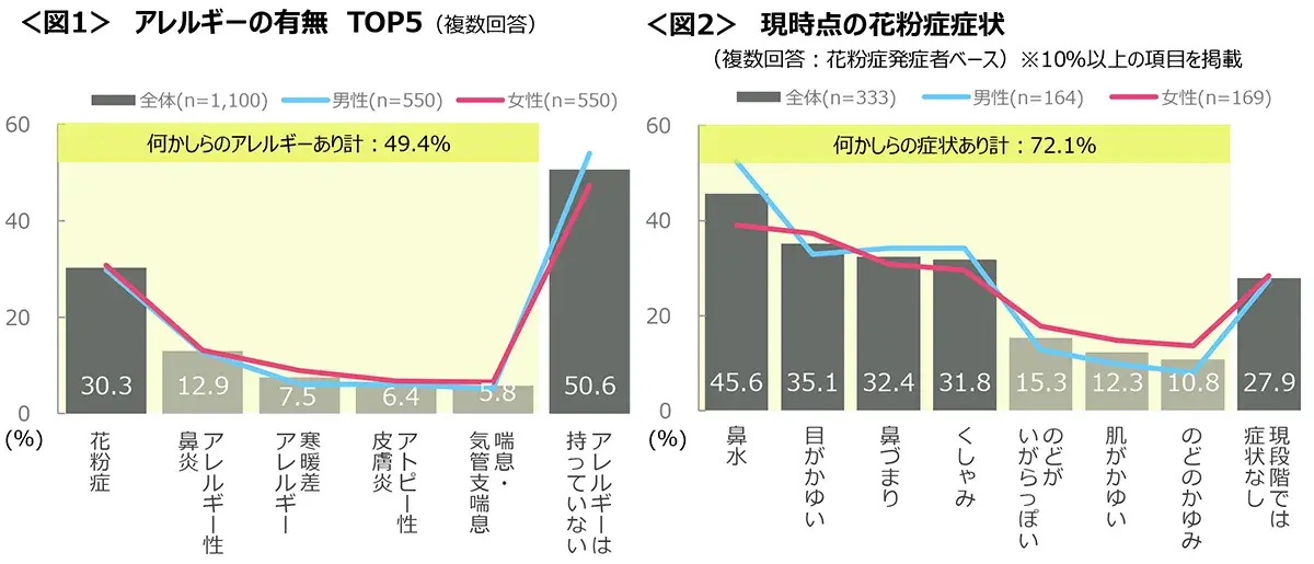 図1　アレルギーの有無TOP5、図2　現時点の花粉症症状