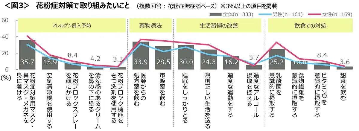 図3　花粉症対策で取り組みたいこと