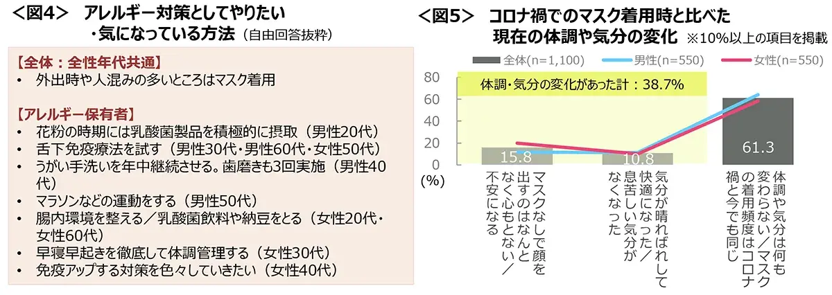 図4　アレルギー対策としてやりたい・気になっている方法、図5　コロナ禍でのマスク着用時と比べた・現在の体調や気分の変化