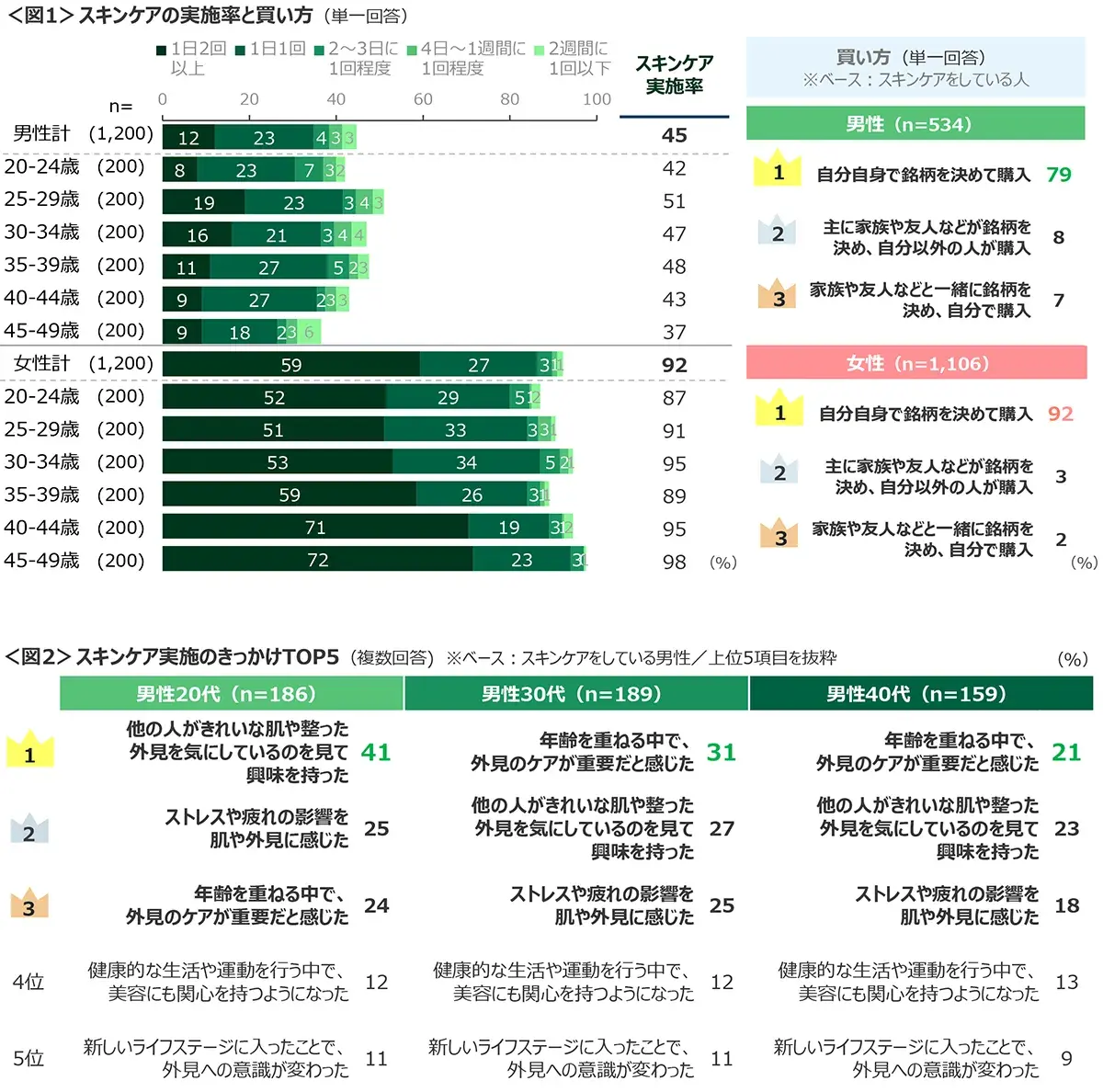 図1　スキンケアの実施率と買い方、図2　スキンケア実施のきっかけTOP5