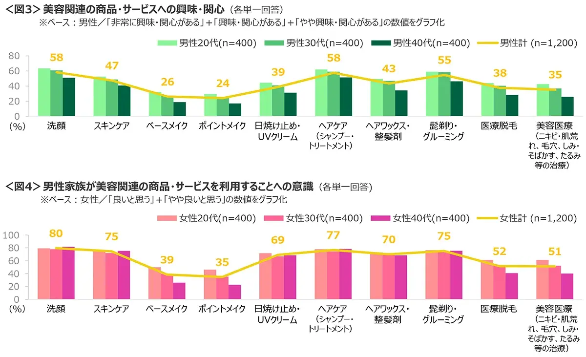 図3　美容関連の商品・サービスへの興味・関心、図4　男性家族が美容関連の商品・サービスを利用することへの意識