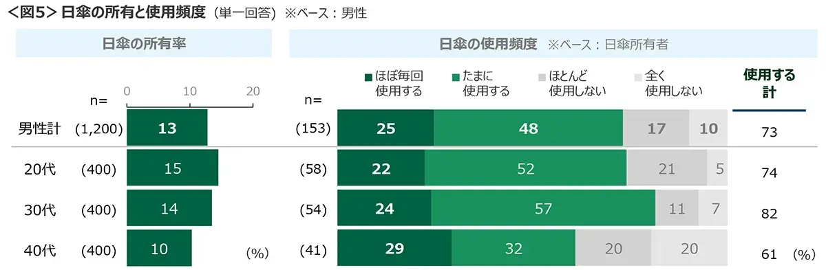 図5　日傘の所有と使用頻度