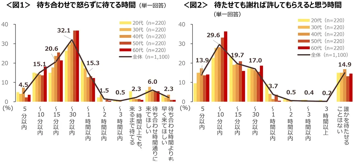 図1　待ち合わせで怒らずに待てる時間、図2　待たせても謝れば許してもらえると思う時間