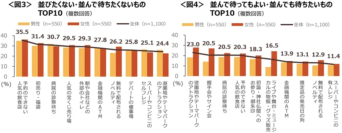 図3　並びたくない・並んで待ちたくないものTOP10、図4　並んで待ってもよい・並んでも待ちたいものTOP10