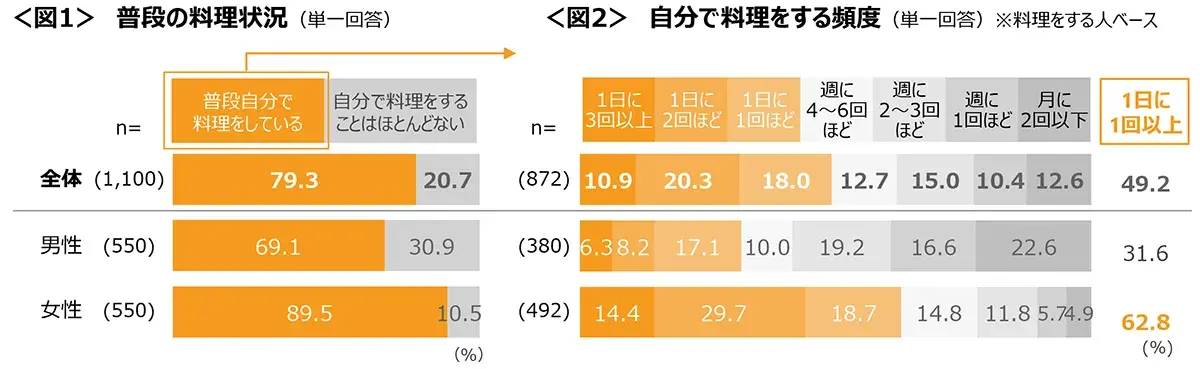 図1　普段の料理状況、図2　自分で料理をする頻度