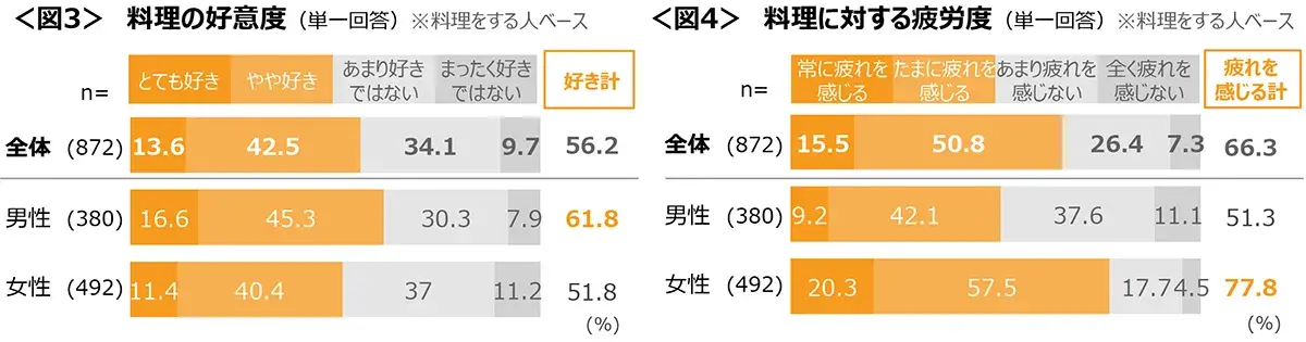 図3　料理の好意度、図4　料理に対する疲労度