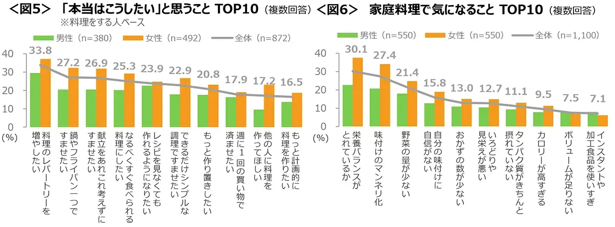 図5　「本当はこうしたい」と思うことTOP10、図6　家庭料理で気になることTOP10