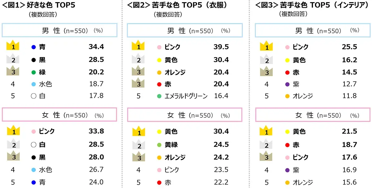 図1　好きな色TOP5、図2　苦手な色TOP5（衣服）、図3　苦手な色TOP5（インテリア）