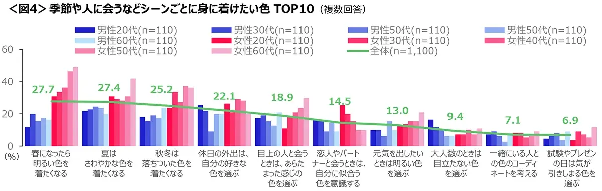 図4　季節や人に会うなどシーンごとに身に着けたい色TOP10