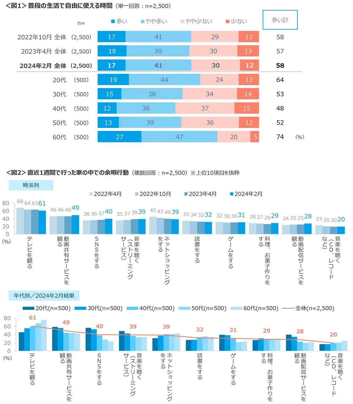 図1　普段の生活で自由に使える時間、図2　直近1週間で行った家の中での余暇行動