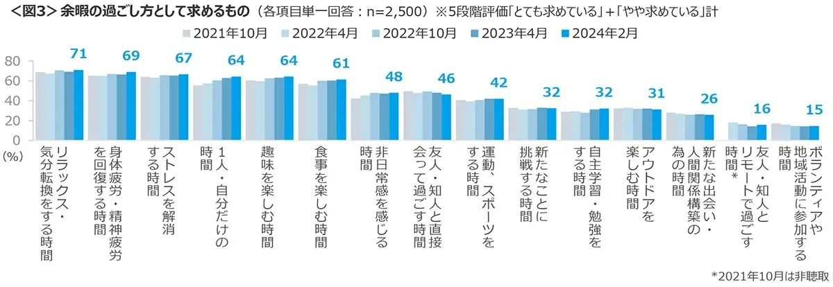 図3　余暇の過ごし方として求めるもの