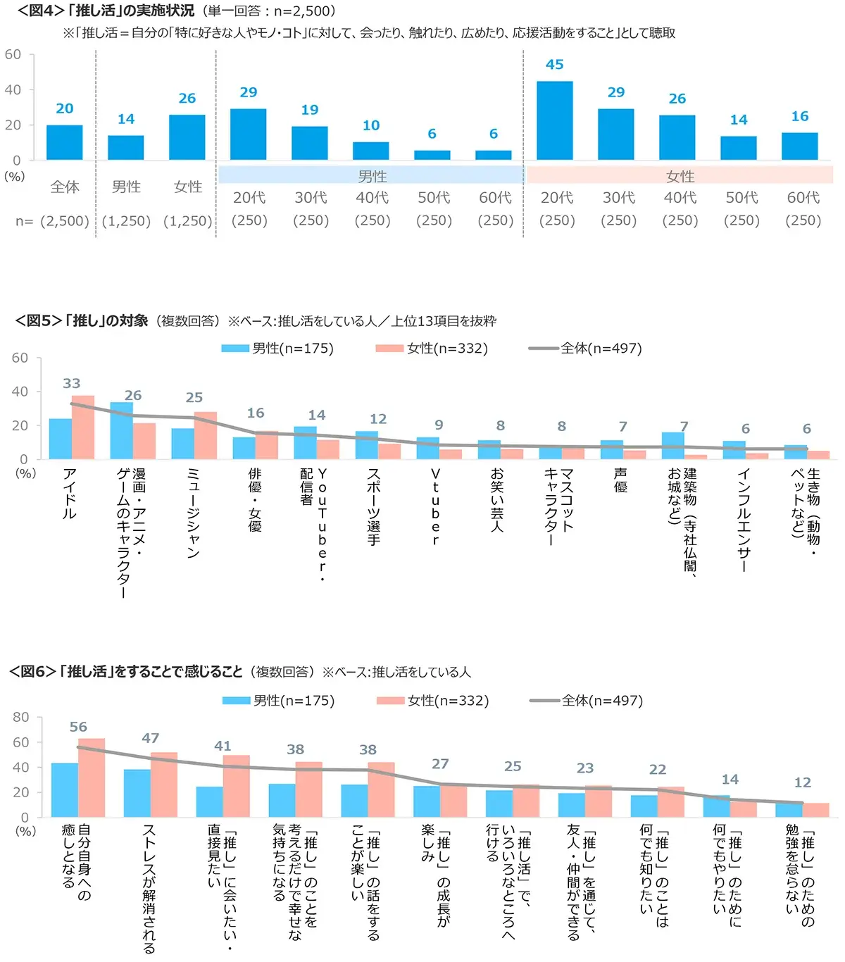 図4　「推し活」の実施状況、図5　「推し」の対象、図6　「推し活」をすることで感じること