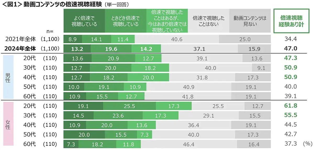 図1　動画コンテンツの倍速視聴経験