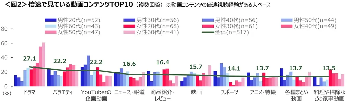 図2　倍速で見ている動画コンテンツTOP10