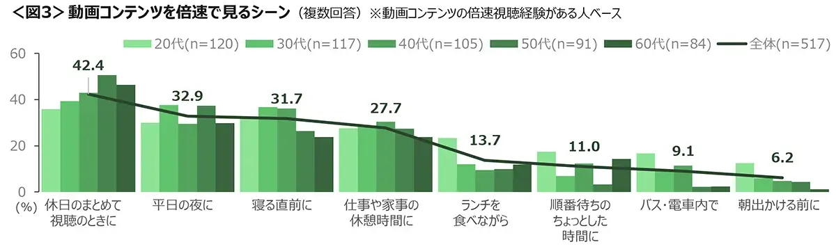 図3　動画コンテンツを倍速で見るシーン