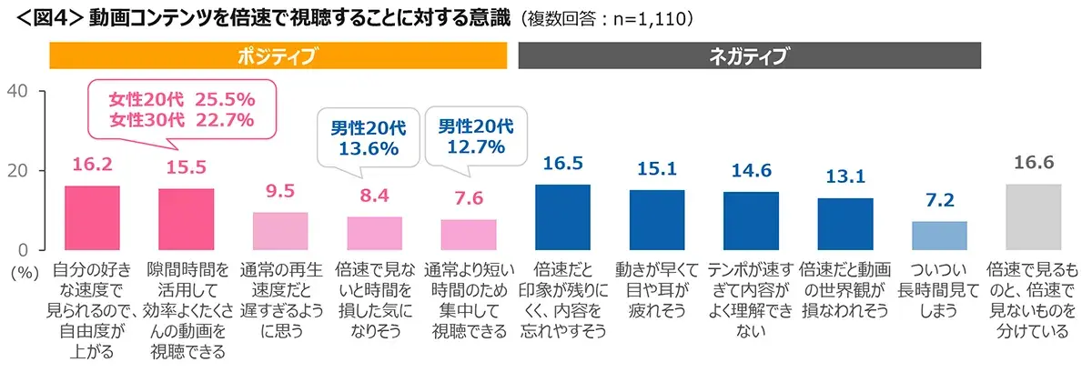 図4　動画コンテンツを倍速で視聴することに対する意識