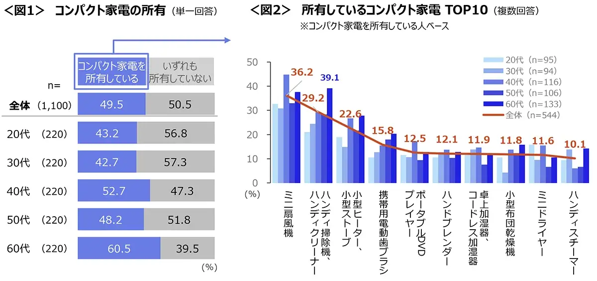 図1　コンパクト家電の所有、図2　所有しているコンパクト家電TOP10